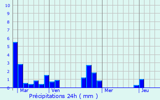 Graphique des précipitations prvues pour Chartres-de-Bretagne