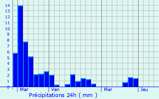 Graphique des précipitations prvues pour Laperche