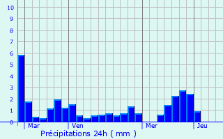 Graphique des précipitations prvues pour Prvessin-Moens