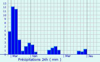 Graphique des précipitations prvues pour Bourdeilles