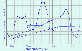 Graphique des tempratures prvues pour Vals-prs-le-Puy