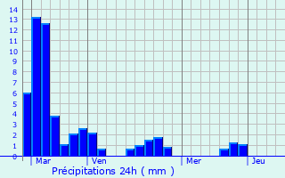 Graphique des précipitations prvues pour Grignols