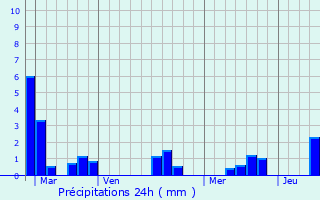 Graphique des précipitations prvues pour Le Pian-Mdoc