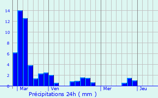 Graphique des précipitations prvues pour Maurens