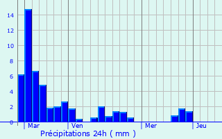 Graphique des précipitations prvues pour Hautesvignes