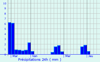 Graphique des précipitations prvues pour Livaie