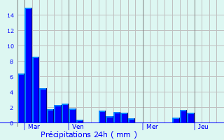 Graphique des précipitations prvues pour Saint-Pardoux-Isaac