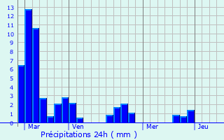 Graphique des précipitations prvues pour Monsec