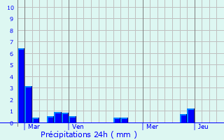 Graphique des précipitations prvues pour Pontypridd