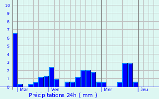Graphique des précipitations prvues pour Aix-les-Bains