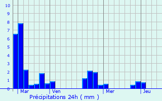 Graphique des précipitations prvues pour Vitr