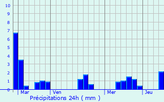 Graphique des précipitations prvues pour Fours