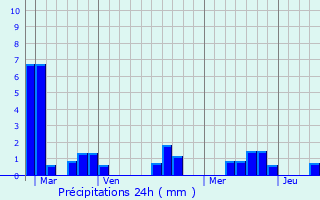 Graphique des précipitations prvues pour Saint-Mdard