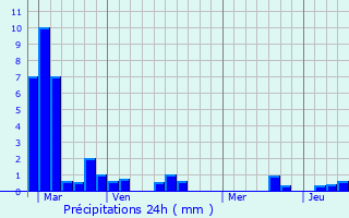 Graphique des précipitations prvues pour Saint-Paul-ls-Dax