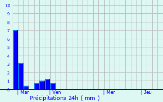 Graphique des précipitations prvues pour Manston