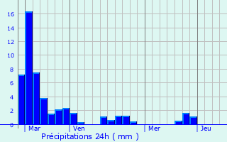 Graphique des précipitations prvues pour Peyrire