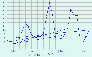 Graphique des tempratures prvues pour Sainte-Radegonde