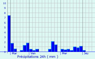 Graphique des précipitations prvues pour Craon