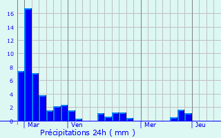 Graphique des précipitations prvues pour Seyches