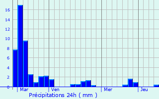 Graphique des précipitations prvues pour Saint-Astier