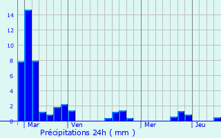 Graphique des précipitations prvues pour Nastringues