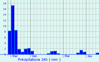 Graphique des précipitations prvues pour Savignac-de-Duras