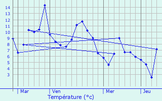 Graphique des tempratures prvues pour Crots