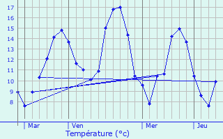 Graphique des tempratures prvues pour Chambrat