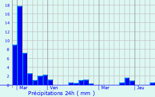 Graphique des précipitations prvues pour Caubon-Saint-Sauveur