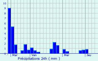 Graphique des précipitations prvues pour La Guerche-de-Bretagne