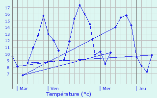 Graphique des tempratures prvues pour Charmes