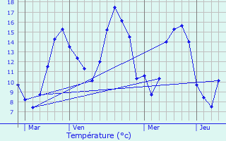 Graphique des tempratures prvues pour Ussel-d