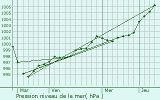 Graphe de la pression atmosphrique prvue pour Plouzan