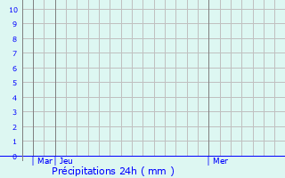 Graphique des précipitations prvues pour Glcksburg