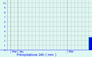 Graphique des précipitations prvues pour Willebadessen