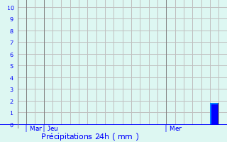 Graphique des précipitations prvues pour Neustadt (Orla)