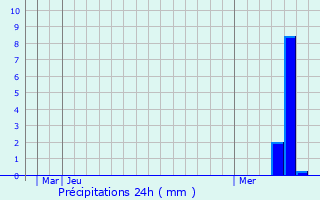 Graphique des précipitations prvues pour Burgkunstadt
