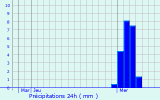 Graphique des précipitations prvues pour Graben-Neudorf