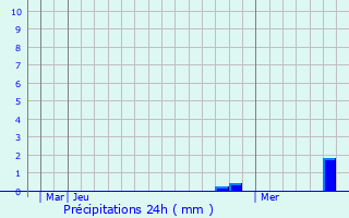 Graphique des précipitations prvues pour Monte Urano