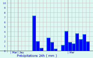 Graphique des précipitations prvues pour Pttlingen