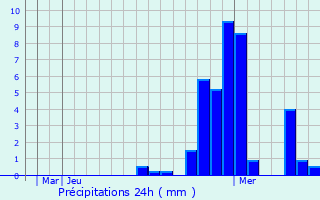 Graphique des précipitations prvues pour Zimmern ob Rottweil