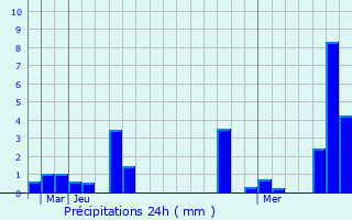 Graphique des précipitations prvues pour Ayr