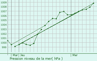 Graphe de la pression atmosphrique prvue pour Ayr