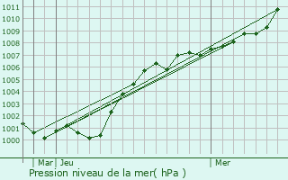 Graphe de la pression atmosphrique prvue pour Airdrie