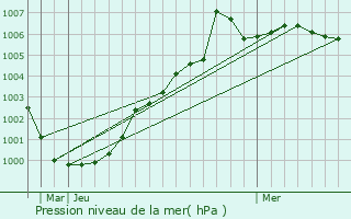 Graphe de la pression atmosphrique prvue pour Ashby de la Zouch