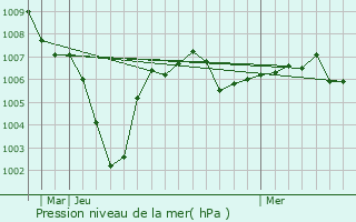 Graphe de la pression atmosphrique prvue pour Breisach am Rhein