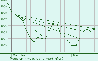 Graphe de la pression atmosphrique prvue pour Ketsch