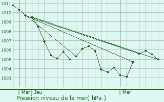 Graphe de la pression atmosphrique prvue pour Uffenheim