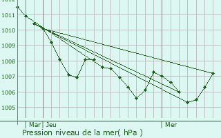 Graphe de la pression atmosphrique prvue pour Willebadessen