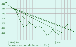 Graphe de la pression atmosphrique prvue pour Burgkunstadt